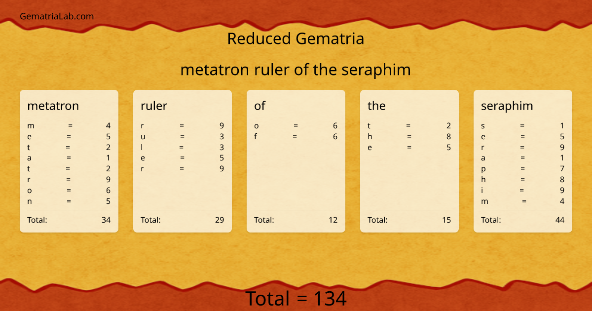 metatron ruler of the seraphim in reduced Gematria